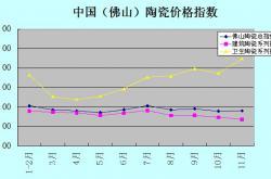 11月中国(佛山)陶瓷价格指数月评