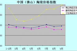 9月佛陶价格指数出炉 卫生陶瓷指数涨幅大