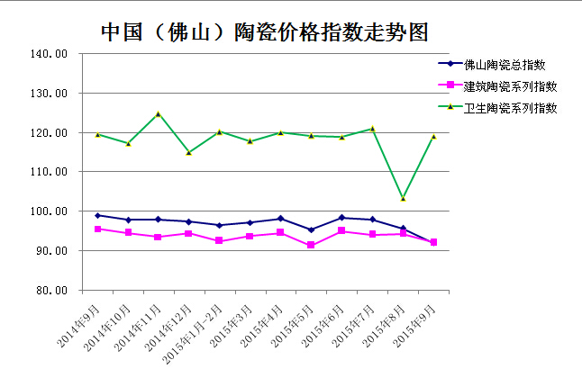 2014年9月-2015年9月 佛山陶瓷价格指数走势图1.jpg