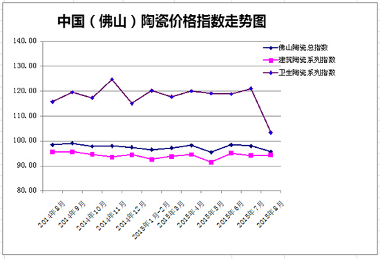 2014年8月 2015年8月<a href=http://www.163taoci.com style=font-size:14px;color:#NaNNaNNaN; target=_blank>佛山陶瓷</a>价格指数走势图.jpg