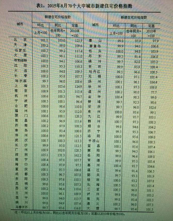 先从大范围来看，现在的楼市算不算景气，在哪个区间？第一张图表是国家房地产综合景气指数，根据这一统计，房地产景气情况在今年5、6月份有一波转折向上态势。