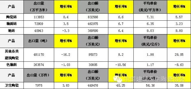 2015年中国建筑陶瓷与卫生洁具行业进出口分析