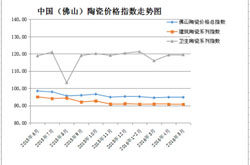 2016年5月份佛山陶瓷价格指数走势分析