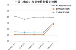 6月建筑陶瓷指数逆势反弹  卫生陶瓷指数小幅下跌