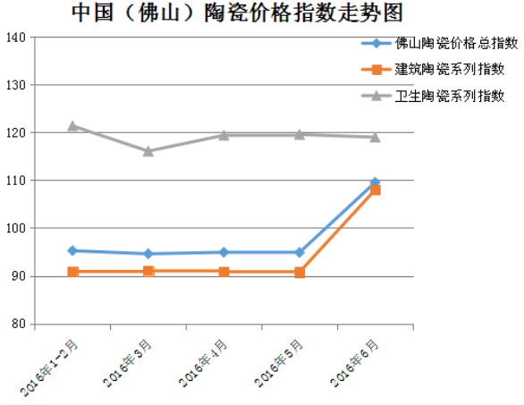 中国（佛山）陶瓷价格走势图.jpg