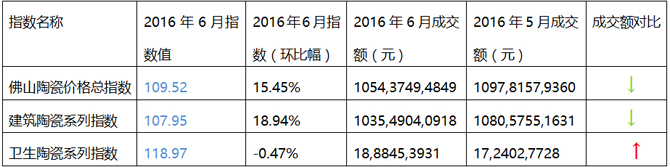 二2016年6月与2016年5月佛山陶瓷价格总指数及建筑、卫生陶瓷系列指数走势与成交额对比-1.jpg