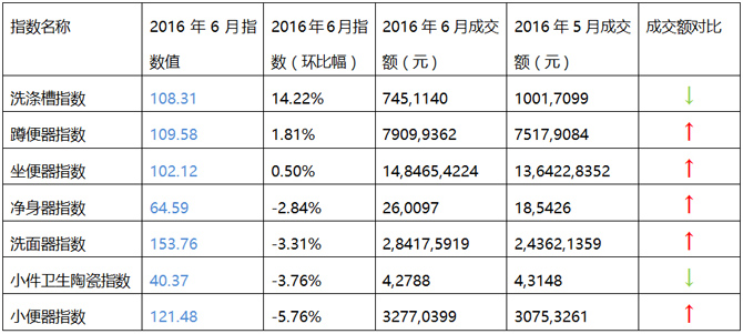 四2016年6月与2016年5月卫生陶瓷系列指数走势与成交额对比.jpg