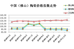 1-2月陶瓷价格总指数跌幅加大 市场行情低迷下行