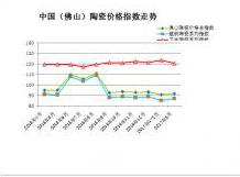 市场缺乏利好因素提振  一季度陶瓷指数再创新低