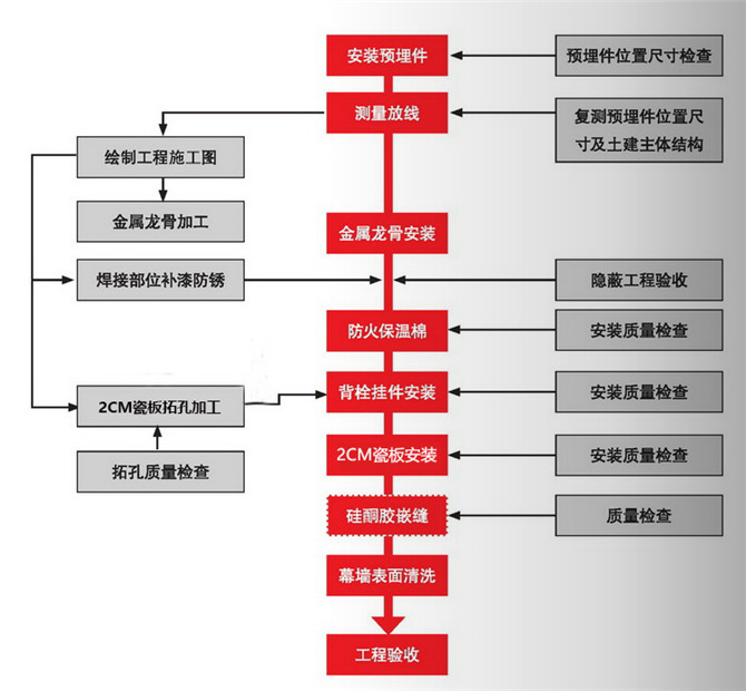 3-2cm瓷板干挂流程.jpg