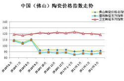 2017年5月佛山陶瓷价格指数走势分析：建筑陶瓷市场企稳回升 权重产品推动销量上涨