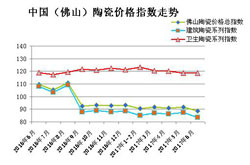 2017年6月佛山陶瓷价格指数走势分析:淡季来袭 佛陶价格指数走势低迷