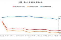 8月佛山陶瓷价格指数小幅上涨 市场行情稳中向上