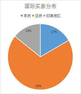 活动预告109名国际采购商，500+柜采购需求，已报名来到现场！146.jpg