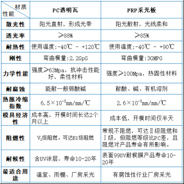 PC透明瓦和FRP采光瓦区别548.jpg