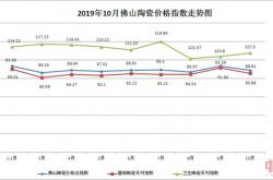 卫生陶瓷指数稳步上涨 环比增幅3.66%