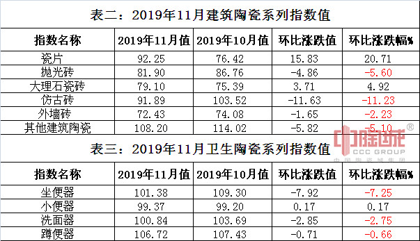 表一：2019年1月-11月价格指数走势图.jpg