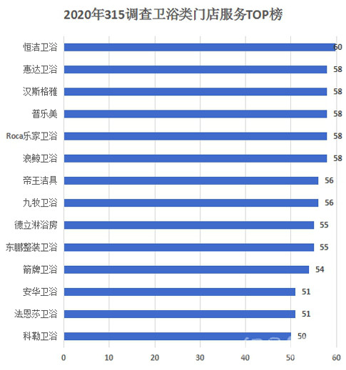 双料冠军！恒洁领跑315家居服务调查“十年大考”209.jpg