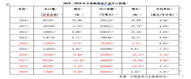 《陶业三人行》｜2020瓷砖出口将会被腰斩？5240.jpg