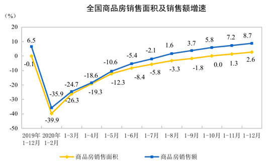 图6：全国商品房销售面积及销售额增速.jpg